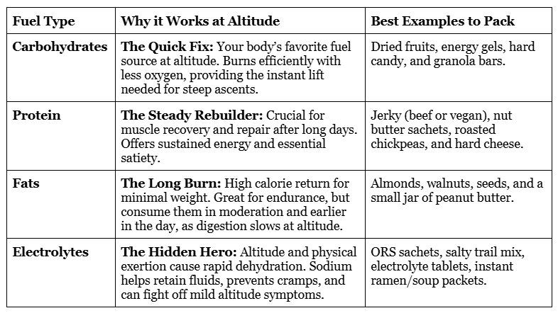 The Science of Smart Snacking at Altitude Chart