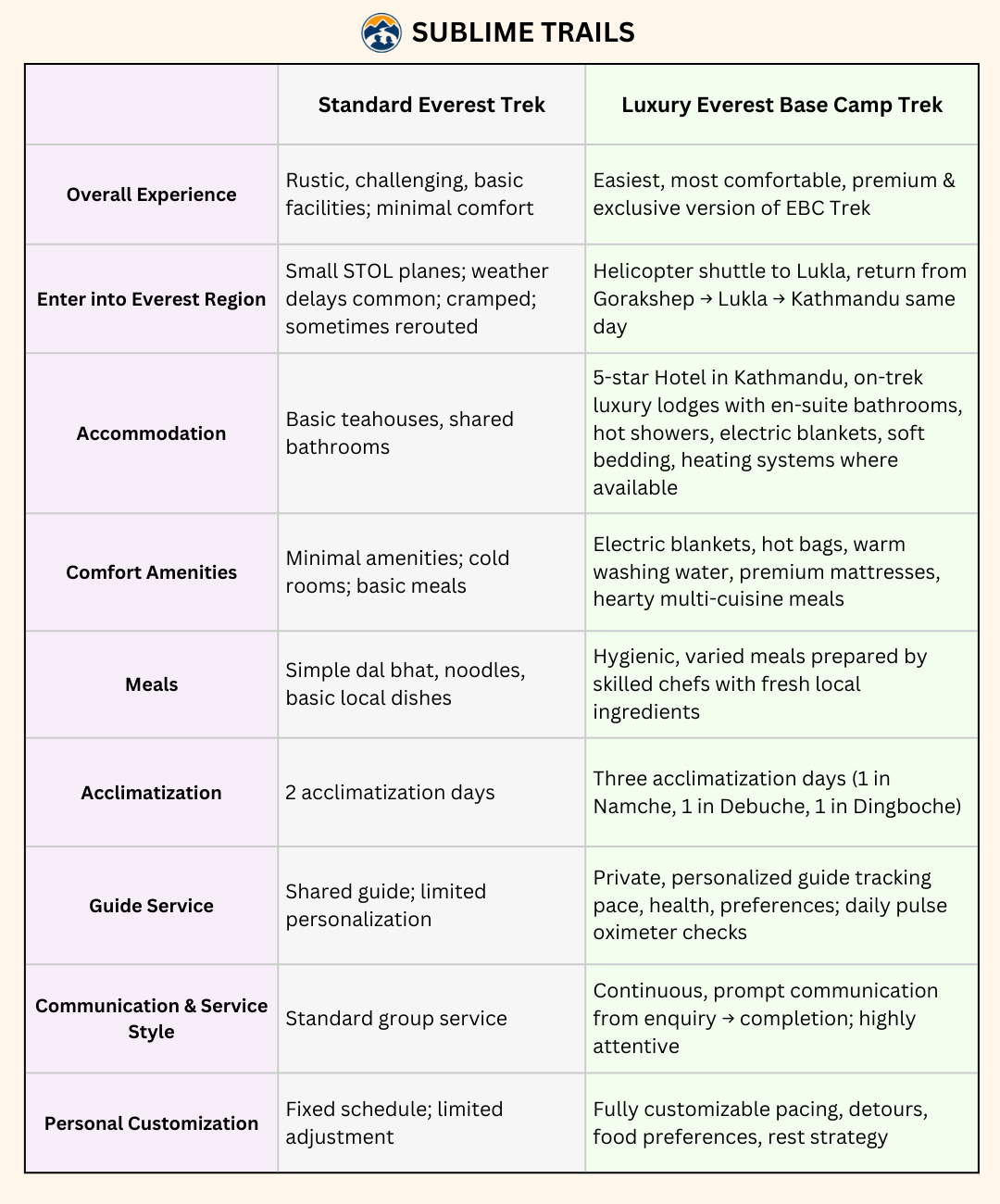 Luxury Everest Trek vs Standard EBC Trek Comparison